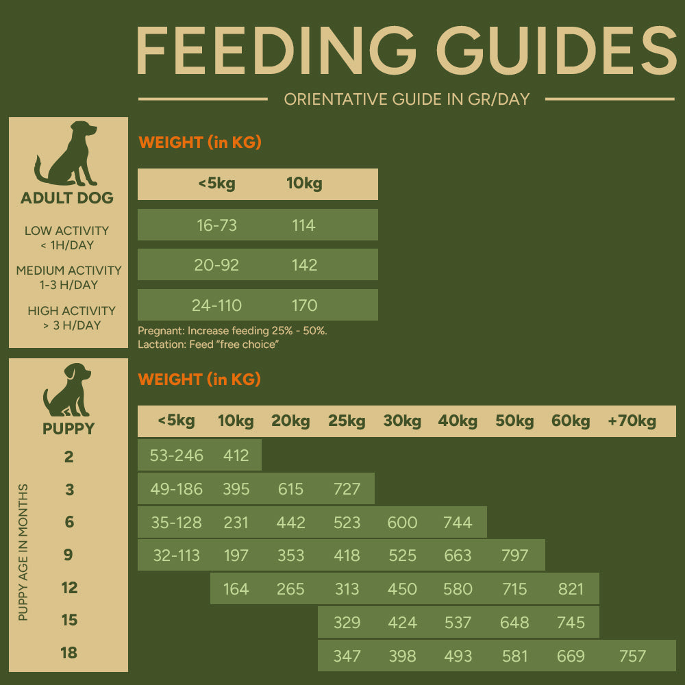 Chicken Recipe feeding instructions for Natural Greatness puppy food