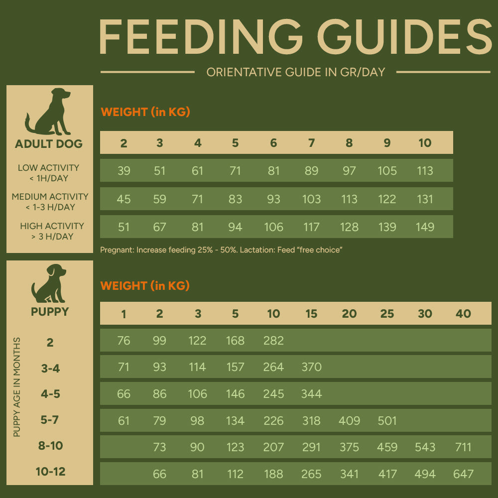 Feeding guide for Natural Greatness Lamb Mini Puppy Food